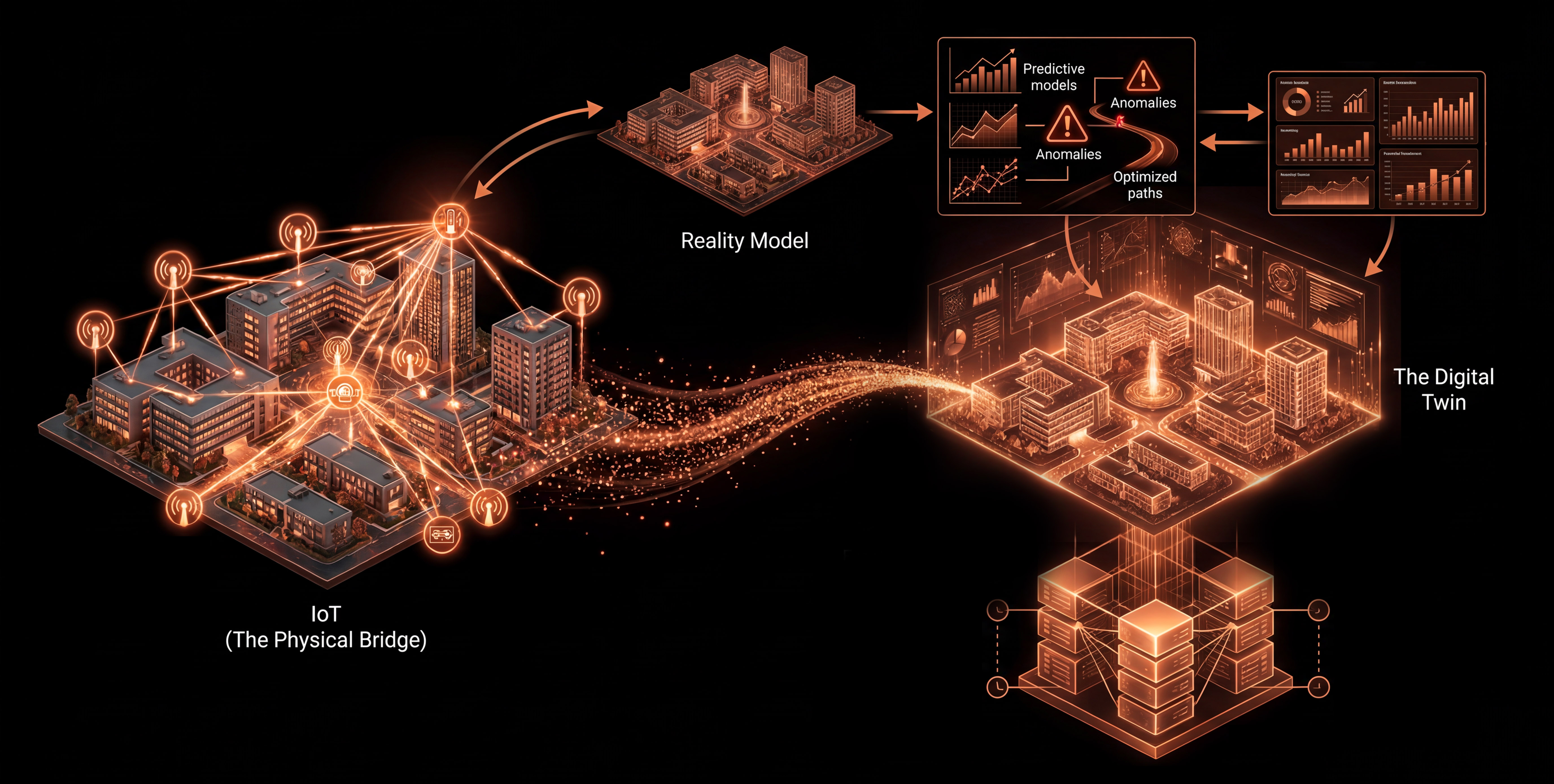 Digital twin workflow: IoT sensors, reality model, simulation, and virtual twin