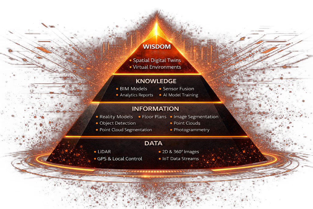 DIKW framework: Data, Information, Knowledge, Wisdom